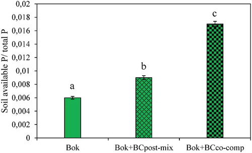 Figure 3. Ratio of soil available P and total P (P-AL/tot P) for bokashi fermentation in the absence and presence of biochar; mean ± sd, n = 3.