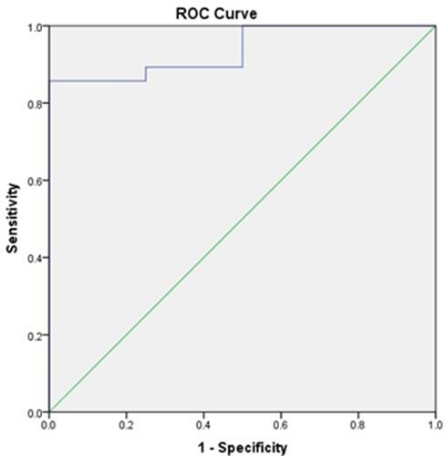 Figure 1 Receiver operating characteristic (ROC) curve analysis of CRP level as diagnostic tool of POCD. CRP concentration cutoff of 3.345 mg/dL was selected with 89.3% sensitivity and 75% specificity. Area under the curve (AUC) was 0.938.