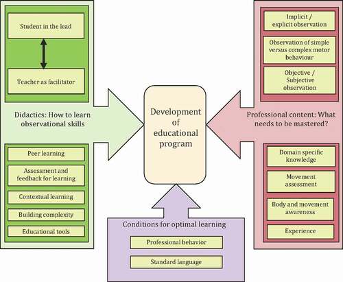 Figure 2. Interrelation between design principles and themes for the development of an educational program.