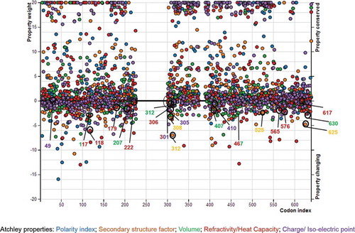 Figure 6. Importance plot of the altered and conserved properties at different codon sites, identified by PRoperty Informed Models of Evolution (PRIME) analyses based on Atchley properties. The altered and conserved properties of the positively selected sites are indicated by empty circles. Figure available in colour in online version.