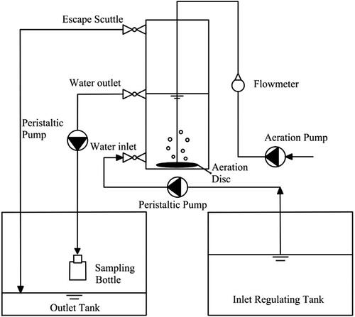Figure 1. The experimental device for contact oxidation.
