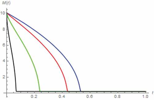 Figure 21. M(t) vs. t (parallel circuit/zero input): α = 0.5black), α = 0.7 (green), α = 0.9 (red), α approaches 1 (blue)