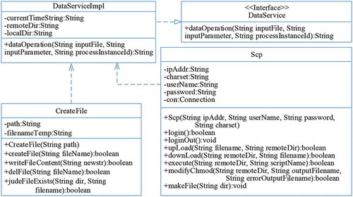 Figure 10. Class diagram of geospatial information algorithm web service publishing