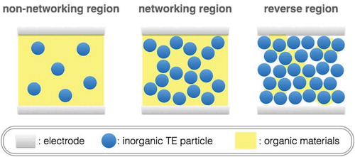 Figure 14. Schematic image of organic–inorganic hybrid TE materials depending on the volume ratio.
