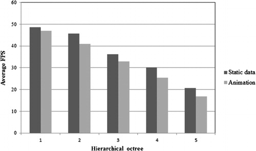 Figure 11. Rendering performance in FPS with a hierarchical octree.