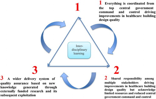 Figure 2 Future national healthcare building design quality improvement scenarios