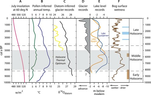 Figure 5. (Colour online) Examples of Swedish palaeoclimate reconstructions for the last 10 000 years. A. July insolation at 60°N. B. Pollen-based annual temperature curve from Lake Gilltjärnen (Fig. 3; N60.08°; E15.79°; dark green curve to the left) and Lake Trehörningen (Fig. 3; N58.56°; E11.61°; dark purple curve to the right) from Antonsson et al. (Citation2006) and Antonsson & Seppä (Citation2007). C. δ18Odiatom records from two lakes in northern Sweden, Vuolep Allakasjaure (Fig. 4; N68.17°; E18.17°; yellow curve to the left, upper axis) and Lake 850 (Fig. 4; N68.30°; E19.12°; black curve to the right, lower axis) from Shemesh et al. (Citation2001) and Rosqvist et al. (Citation2004). δ18Odiatom minima are interpreted as glacier advances. D. Glacier variations in northern Sweden (Nesje Citation2009 and references therein). E. Lake level records from Lake Bysjön (Fig. 4; N55.68°; E13.55°; orange curve, lower axis) (Digerfeldt Citation1988) and Lake Ljustjärnen (Fig. 4; N59.76°; E14.48°; blue curve, upper axis) (Almquist-Jacobson Citation1995), as presented in Kylander et al. (Citation2013). F. Peat humification record from Kortlandamossen, SW Sweden (Fig. 3; N59.85°; E12.28°; brown curve) (Borgmark & Wastegård Citation2008); brown bars to the right show peat initiation maxima in northern Sweden (9500–8000 cal a BP) and southern Sweden (6000–5500 cal a BP); blue bars show widespread periods with high bog water tables in Swedish bogs (Rundgren Citation2008).