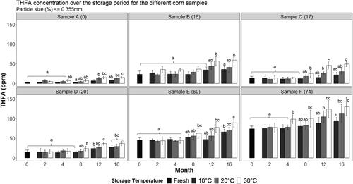 Figure 4. Trihydroxy fatty acid (THFA) concentration for each corn sample analysed across each time-point of analysis and storage temperature. a–cSuperscripts represent the ANOVA post-hoc groupings across storage of each sample individually, p < 0.05.