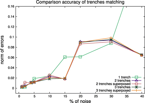 Figure 10. Accuracy of matching the obtained solutions to original profiles for different cost functions considering different levels of measurement errors.