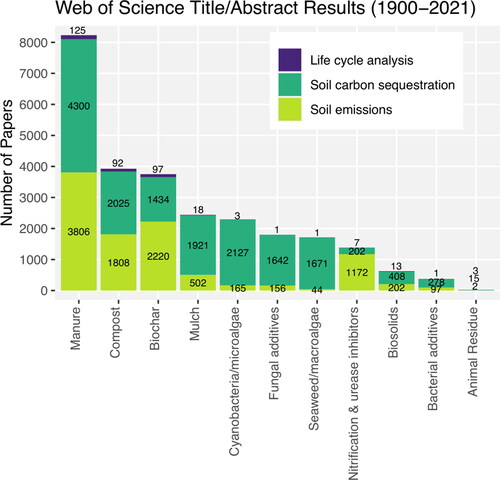 Figure 2. Web of Science Title and Abstract results displaying the state of knowledge of common soil amendments as they pertain to the three elements of climate mitigation (soil emissions, SOC sequestration, and life cycle analysis). This figure indicates that manure is the most well-studied soil amendment for climate mitigation, whereas less is known about biostimulants. Within each category, life cycle analyses are severely lacking. The Web of Science search was conducted on December 20, 2021, and a table with the specific search terms is provided in the supplementary material.