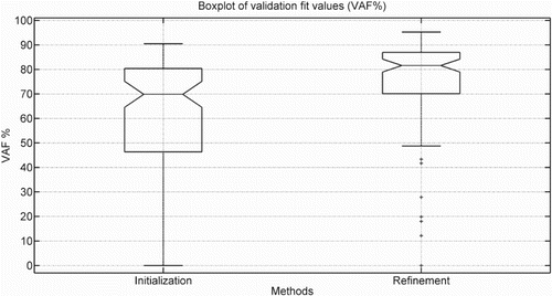 Figure 3. This figure shows a box-plot of the validation VAF of the 100 Monte Carlo simulations for two methods. The initialisation method is LPV-PBSIDopt (kernel), and the refinement method is the proposed method.