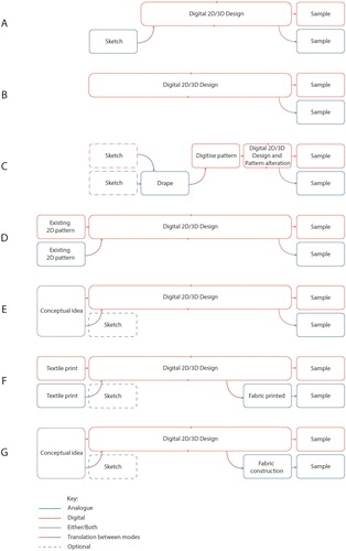 Figure 9. In addition to Rissanen’s (Citation2007) eight design processes, these explore the impact of 3D software in the development of a hybrid, simultaneous and holistic 2D/3D design process. This hybridises the multiple iterative steps of 2D sketching, 3D draping, 2D pattern cutting, and 3D toileing, into a single 2D/3D design process. Diagram courtesy of Author.