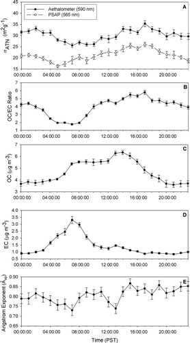 FIG. 7 Diurnal variations in the light absorbing properties of ambient aerosols during SOAR along with selected bulk chemical measurements. Similar patterns in weekday σ ATN are observed in data from the Aethalometer and PSAP (Figure 7a). These patterns appear related to the OC/EC ratio (Figure 7b) and changes in Åap (Figure 7e) but unrelated to average OC (Figure 7c) and EC (Figure 7d) concentrations. Error bars shown represent standard error. n = 504 hours.