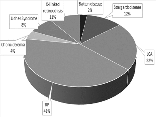 Figure 1. Distribution of inherited retinal diseases (IRDs) in the 102 peer-reviewed papers included in this review. Publications identified through Pubmed and Embase literature review (to July 2022).
