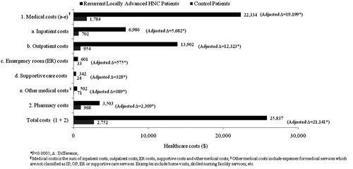 Figure 4.  Healthcare costs of recurrent locally advanced HNC patients and their controls during the 6-month study period.