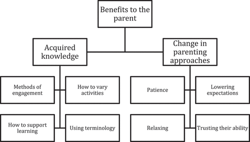 Figure 2. Parental perceptions of the benefits of the Rock Tots/Kids classes on parent outcomes.