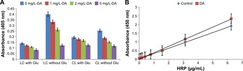 Figure 4 (A) Concentration-dependent effect of DA on the peroxidase activity of EDL933 LC and CL grown in LB broth with 2% glucose and without. (B) The effect of DA (5 mg/L) on HRP–TMB catalysis. Bars in (A) represent the standard error of the mean of three independent experiments (P<0.01).