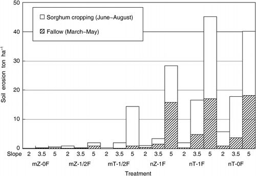 Figure 2  Total soil erosion rate during the cropping season for different treatments. m, mucuna fallow; n, natural fallow; T, tillage treatment; Z, zero tillage treatment; 0F, no fertilizer; 1/2F, half the recommended fertilizer level; 1F, recommended fertilizer level.