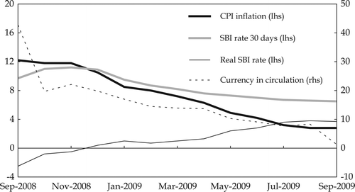 FIGURE 5  Monetary Policy and Inflation(% p.a.) Source: CEIC Asia Database.