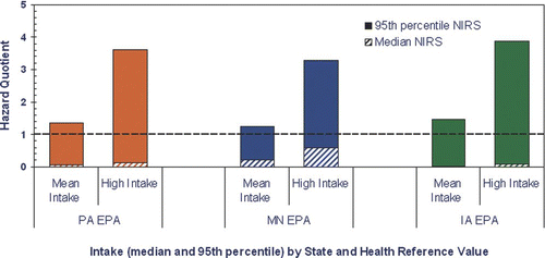 Figure 4 Potential Mn Hazard from 6 years of intake among breast-fed children in Pennsylvania (PA), Minnesota (MN), and Iowa (IA). The Hazard Quotient (HQ) is calculated to be less than 1, then adverse health effects are not expected as a result of exposure, and if the HQ is greater than 1, then adverse health effects are possible (CitationUSEPA 1996b).