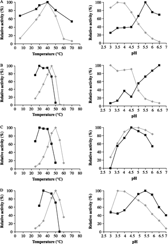 Figure 6.  Relative inhibition activities of TLXI (▪) against XTL1 (A), XAN (B), XTV (C) and XPF (D) and relative xylanase activities in the absence of TLXI (♦) at different temperatures (left) and pH conditions (right).