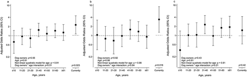 Figure 2. Generalised estimating equation model for type 2 diabetes by dog ownership and age group (a) in all (n = 682), (b) in men (n = 291), and (c) in women (n = 391). Current dog ownership is analysed separately with logistic regression. All analyses are adjusted for age when clinically examined, socio-economic status, leisure-time physical activity, smoking, chronic diseases, and (a) also for sex