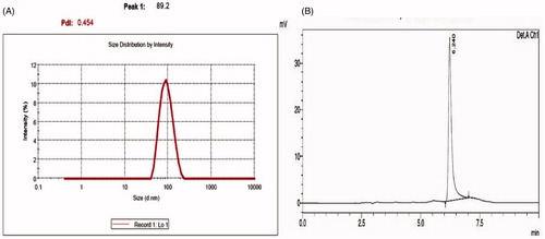Figure 1. Characterization of antibiotics oleic acid-loaded liposomes (LipoOA-Ab) and encapsulation efficiency of oleic acid in LipoOA. (A) Average hydrodynamic size (diameter, nm) of LipoOA antibiotics measured by dynamic light scattering (DLS). (B) Mass spectrum of LipoOA.