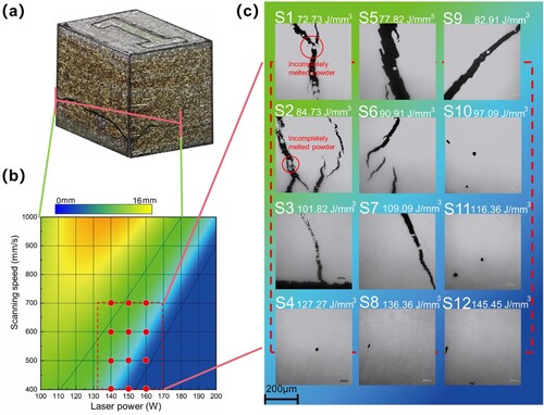 Figure 3. Crack morphology of samples, and metallographic images of samples corresponding to the process window. (a) 150 W–500 mm/s sample graph; (b) sample process window indexed by crack length; (c) metallographic images of each sample.