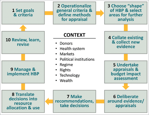 Figure 1. Ten Core Elements of Setting a Health Benefits Package
