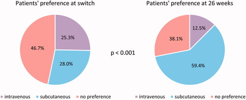 Figure 5. Patients’ preference when asked before administration of first subcutaneous injection (n = 107) and at 26 weeks follow-up (n = 96), p < 0.001.