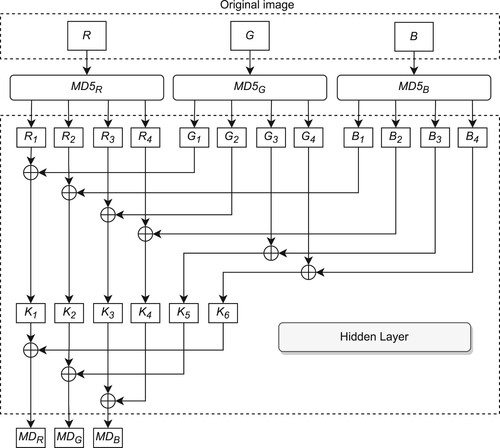 Figure 5. Hidden key generation for RGB using MD5 hashing (one of the possible configurations).