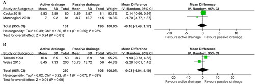 Figure 6. Estimates of the effect of PG drainage and AD use on the day of drain removal after PD (a) and liver surgery (b).