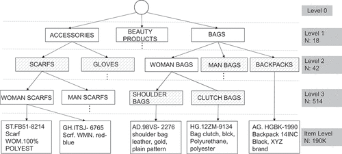 Figure 3. Product taxonomy tree.