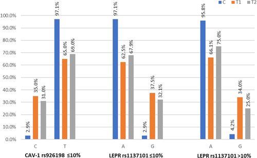 Figure 1. Significantly different Allele Frequencies for BMI change category by diagnosis for the CAV1 rs926198 and LEPR rs1137101 candidate genes.