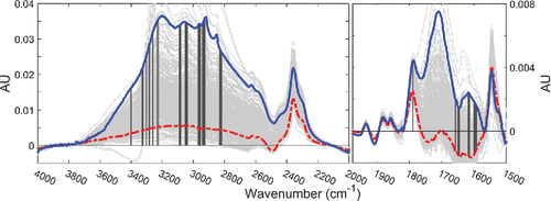 Figure 4. Typical CSN spectra (light gray). A representative typical CSN spectrum (solid line; blue), PTFE blank (dashes; red), and wavenumbers used for calibration (vertical bars) are designated. Note, negative absorption is an artifact of baseline correction. Thicker vertical bars indicate that several adjacent wavenumbers were chosen for calibration.