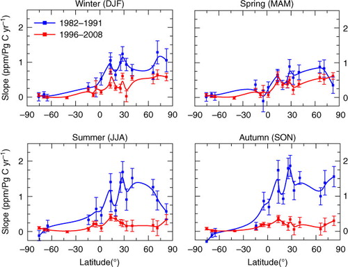 Fig. 7 Regression slopes between the IHD of CO2 and IHD of FF emissions in each season for 1982–1991 (blue) and 1996–2008 (red).