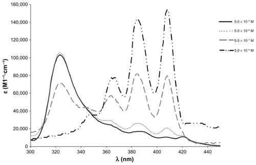 Figure 2 Concentration-induced changes in the AmB-DOC-H spectra at 25°C at 5 × 10−5 M.Abbreviation: AmB-DOC, amphotericin B with sodium deoxycholate.