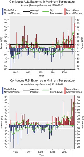 Figure 3. Annual percentage of the United States with maximum temperatures (upper graph) and minimum temperatures (lower graph) much above normal (upper 10th percentile; red) and much below normal (lower 10th percentile; blue). Updated from Gleason et al. (Citation2008).