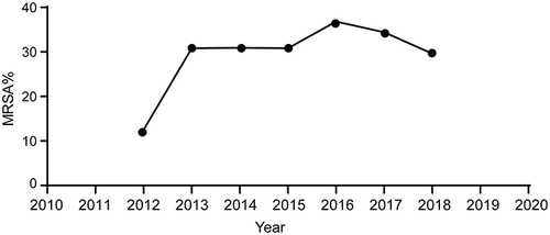 Figure 1 The proportion of MRSA in all S. aureus isolates from 2012 to 2018.