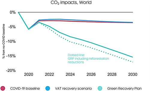 Figure 5. CO2 effects in all the scenarios, difference from no-COVID baseline.