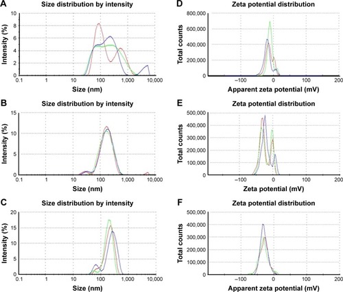 Figure 6 The particles size distribution with respect to the intensity of nanoparticles such as F-AuNPs (A), C-AuNPs (B) and C-AgNPs (C). Zeta potential analysis, which shows the surface charge on nanoparticles with respect to a total number of nanoparticles present in the solution for F-AuNPs (D), C-AuNPs (E) and C-AgNPs (F). The study has been performed in triplicate.Note: The three different color lines simply show that the study has been done in triplicate, and the average is considered as result.Abbreviations: C-AgNPs, core–silver nanoparticles; C-AuNPs, core–gold nanoparticles; F-AuNPs, fiber–gold nanoparticles.