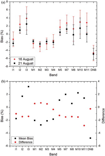 Figure 6. (a) Radiometric calibration bias results for NPP/VIIRS solar reflectance bands (except M6 and M9 bands) on 16 August (red dot) and 21 August (black square) and the bar for the standard deviation (SD); (b) the 2-day mean bias for each band (black square) and the difference between the 2-day results (based on the result on 16 Aug) (red dot).