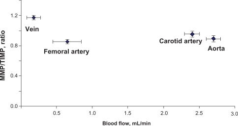 Figure 5 C Relationship between MMP:TIMP ratio and the blood flow. In order to get the MMP:TIMP ratio, averaged scanned data of MMPs in each of the blood vessels was calculated and divided by the averaged scanned units of TIMPs from the blood vessel. MMP:TIMP ratio was plotted in the y axis and the blood flow was plotted in the x axis. The vena cava has the highest MMP:TIMP ratio and the lowest blood flow in comparison with the other blood vessels.