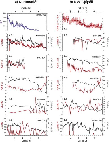 Figure 8. Data from (A) Húnaflói; (B) Djúpáll; (C) Breiðafjörður, Kolluáll; and (D) Faxaflói (see Figure 1 and Table 1 for core locations). In all graphs quartz = red, calcite = blue, and they are plotted against calibrated years BP. Time scales for C.1 and C.2 are for the past 4,000 cal yr BP. Graphs A.1 and A.2 show the quartz and calcite data (Moros et al. Citation2006) and sea-ice biomarker data (Cabedo-Sanz et al. Citation2016) from MD99-2269. B.1 is the average and standard deviation estimates of quartz and k-feldspars in north–northwest Iceland cores (Andrews Citation2009). Graph D.1 shows the principal component scores and the vertical dashed lines outline the Holocene marine climate boundaries (Kristjánsdóttir et al. Citation2016).