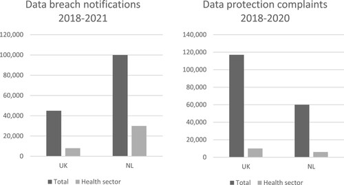 Figure 1. Schematic overview of data breach notifications received between 2018 and 2021 and data protection complaints 2018–2020 received between 2018 and 2020.