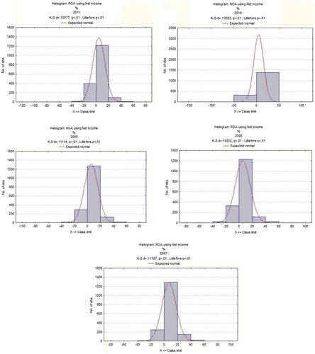 Figure 6. Histograms of ROA variables for large private companies. Source: Authors’ calculations based on data provided by Amadeus database.
