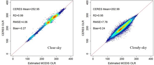 Figure 2. Test results of the TOA OLR derived from the clear-sky and cloudy-sky models using GBRT (unit: W/m2).