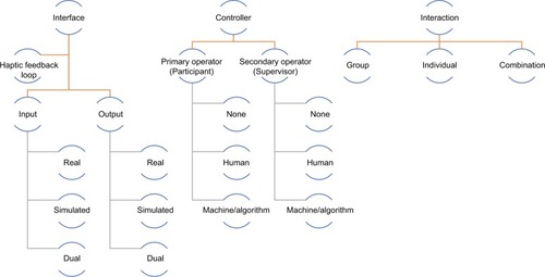 Figure 1 Classification of simulators.