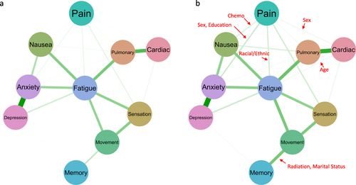 Figure 5 The estimated personal symptom network for two individual cancer survivors: (a) a White non-Hispanic male, aged 30.9 years (overall mean age) at the survey with below college/post-graduate education, ever married or lived as married, and never received chemotherapy and/or radiation, and (b) a racial/ethnic minority female, aged 39.5 years (one SD above the mean) at the survey with above college/post-graduate education, never married or lived as married, and received chemotherapy and radiation. Edges pointed to by arrows with covariates indicate the influence of covariates on the pairwise associations between symptoms.