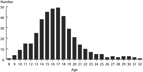 Figure 3 Age distribution of daughters as herders in Orsa Parish, 1687 to 1692. Note: Total number of daughters in the figure is 397. It was not possible to determine the ages of 45 of the total number (442) of daughters who were herders. Data Source: Uppsala landsarkiv [Uppsala Regional Archive], Orsa kyrkoarkiv [Orsa Church Archive]: Husförhörslängd [Catechetical Examination Register]: AI:2 (1685–1694).